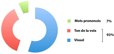 décrypter le langage du corps